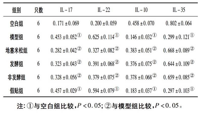 空白組和支氣管哮喘各組大鼠肺組織中IL－17、IL－22、IL－10、IL－35蛋白相對表達(dá)量比較(x±s)